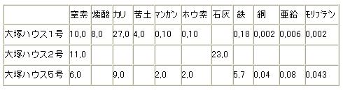 ブルーベリーの水耕栽培で分かったことなど ブルーベリーの育て方 栽培 ブルーベリー ノート Blueberrynote