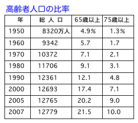 「高齢化社会」→「高齢社会」→「超高齢社会」になった日本_d0006690_1848553.jpg