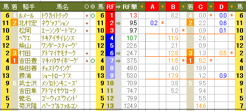 ６５３　■中山ステイヤーズＳは、ＲＦＣデータの大勝利！_c0030536_19435318.gif