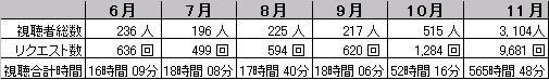 11月配信映画の視聴者数は約３，０００人：視聴時間も５００時間強_b0115553_12544328.jpg