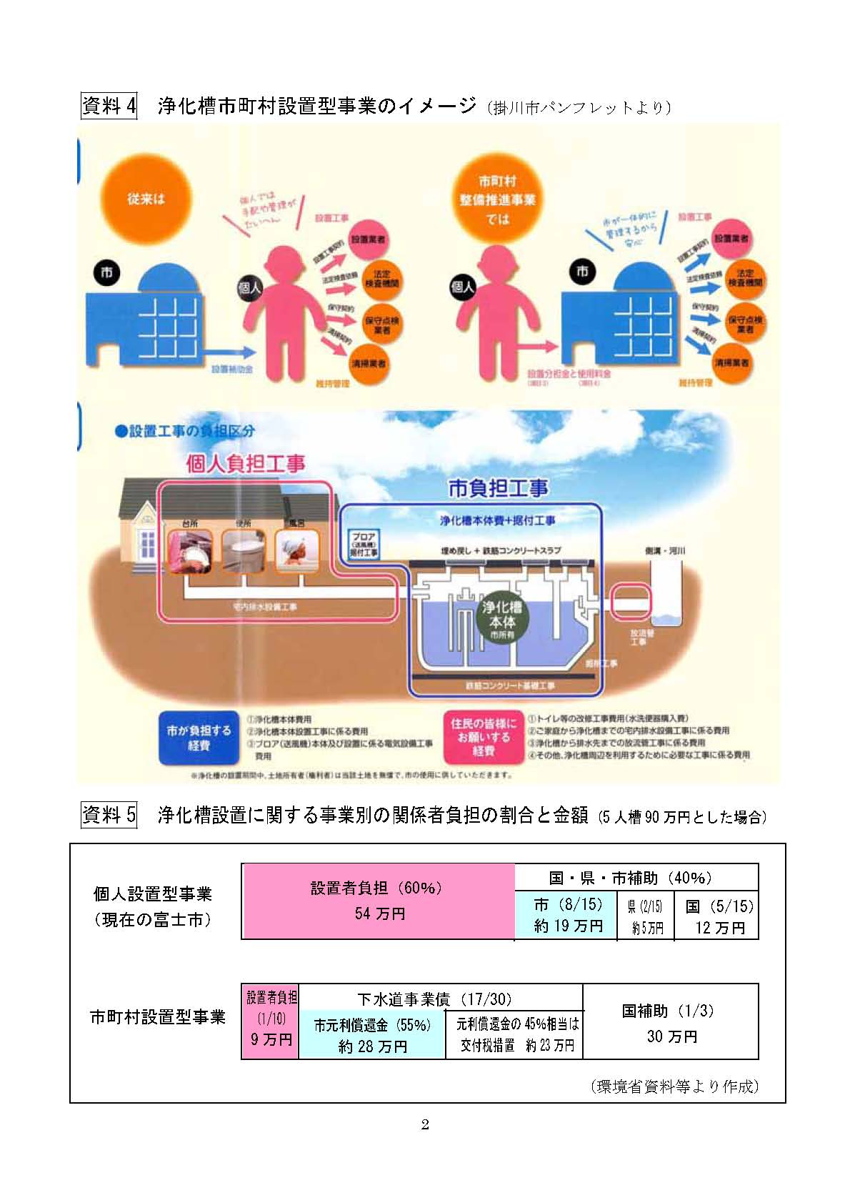 11月議会質問その1 合併浄化槽の設置促進と保守管理_f0141310_2342419.jpg