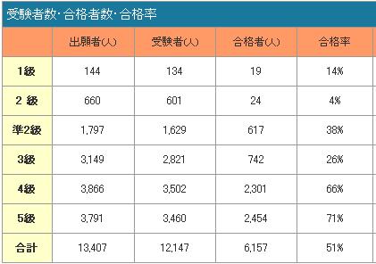 29回ハングル検定公式解答及び平均点 合格率など 韓国語って面白い