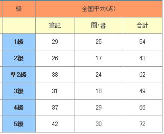 29回ハングル検定公式解答及び平均点 合格率など 韓国語って面白い