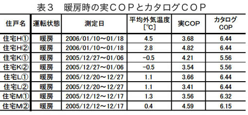 CO2削減研修会　山形　6：その後、エアコン暖房COPとCO2削減　_e0054299_974260.jpg