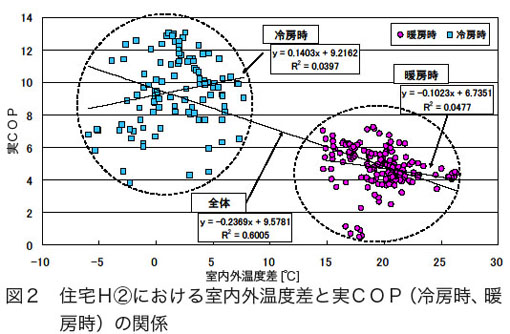 CO2削減研修会　山形　6：その後、エアコン暖房COPとCO2削減　_e0054299_982389.jpg