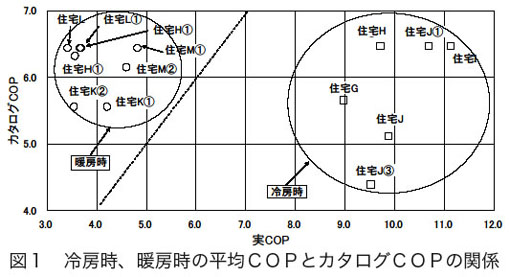 CO2削減研修会　山形　6：その後、エアコン暖房COPとCO2削減　_e0054299_98757.jpg