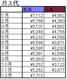 ２００７年　１１月　の光熱費_f0081674_0145553.gif