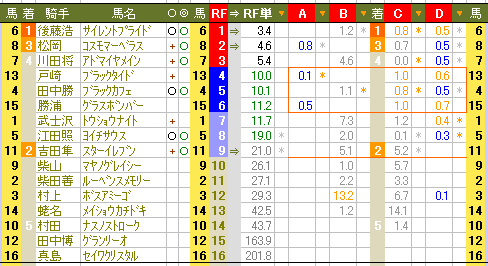 ６６８ モチ代稼ぎのレースで 騎手総出の１６頭立て多し 有馬学のrfc競馬