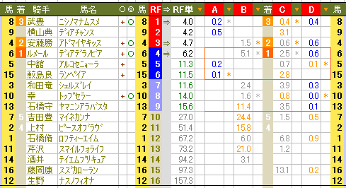６６８ モチ代稼ぎのレースで 騎手総出の１６頭立て多し 有馬学のrfc競馬