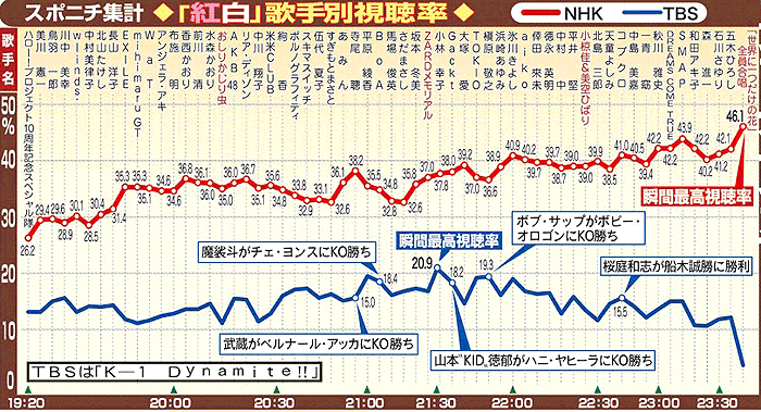 第58回红白歌合战各歌手收视率_e0099677_2095065.gif