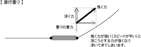 ルアーを沈める潜行ビシが出来ました カジキ マグロ トローリング ビッグゲームルアーズ 最新オフショアブログ カジキ マグロトローリング