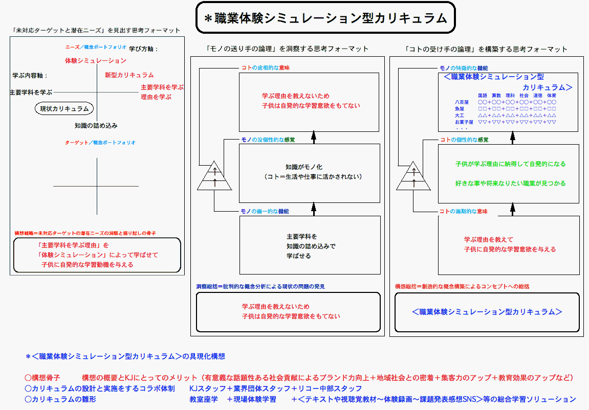 フリーマーケット革新策２案と小中学生向け塾新カリキュラム２案（コンセプト思考術研修成果）_e0030765_11291872.gif