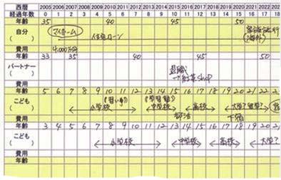 第3回 ライフプラン表に何を書いたらいいの 1 自分でつくるライフプラン 第3回 ライフプラン表に何を書いたらいいの 1 自分でつくるライフプラン
