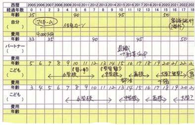 第3回 ライフプラン表に何を書いたらいいの 1 自分でつくるライフプラン