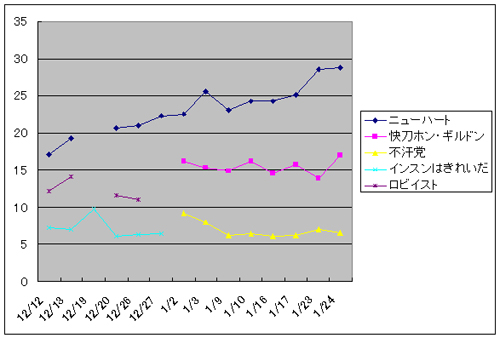 水木ドラマ視聴率　1/24_c0102456_641301.jpg