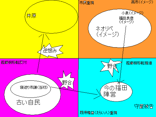福田候補と古い自民党野合の構図_e0094315_12245954.gif