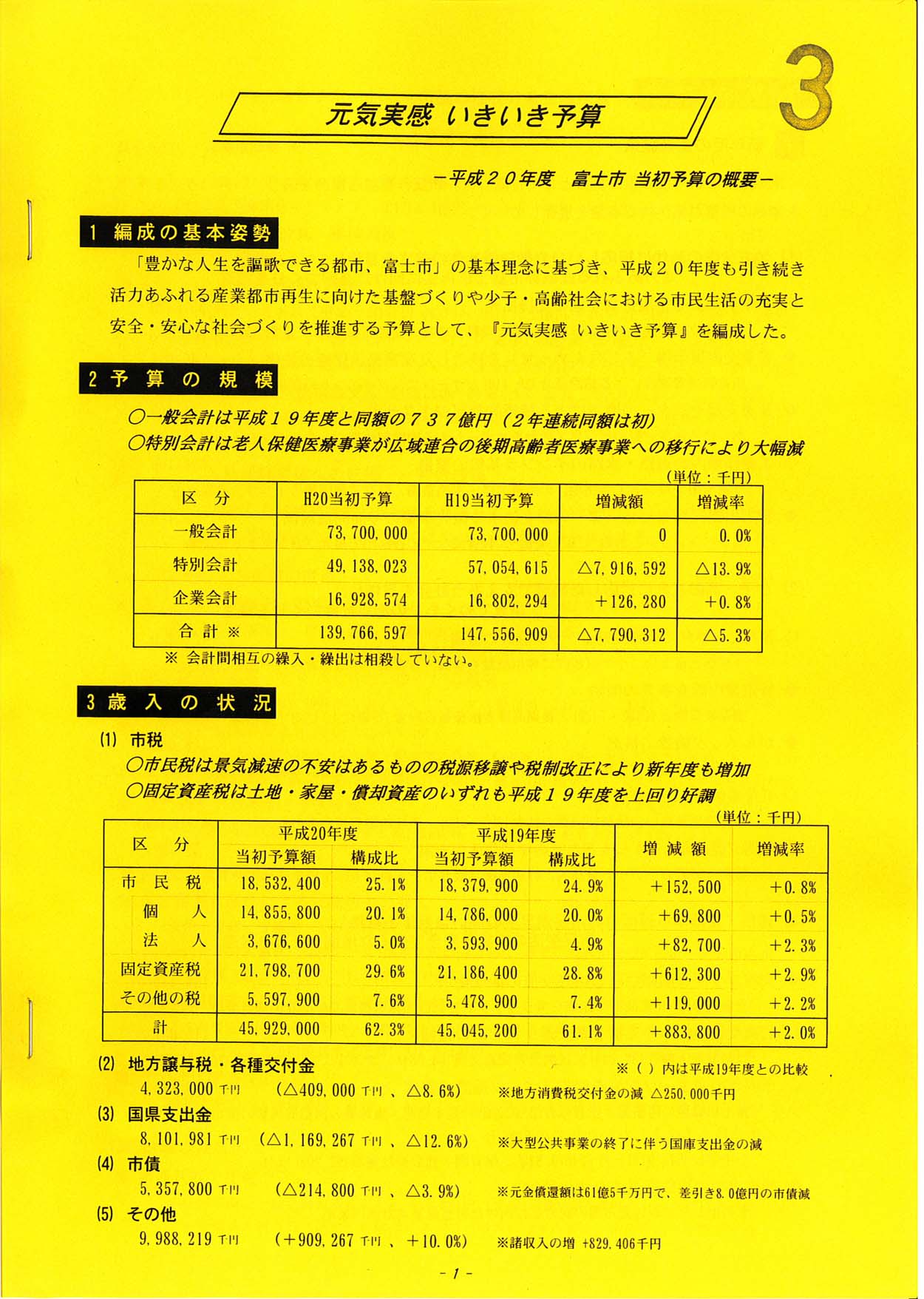 富士市の20年度予算案は「元気実感 いきいき予算」!_f0141310_2336953.jpg