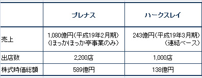 ほっかほっか亭ｖｓほっともっと 吉永康樹の Cfoのための読みほぐしニュース