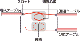 光ファイバの接続 素人が目指した電気通信主任技術者