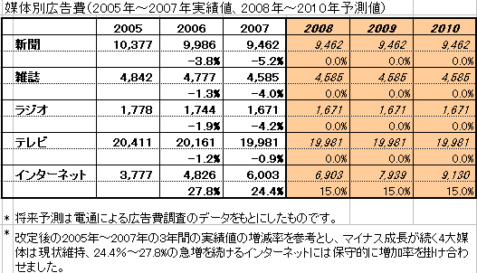 日米ともにネット広告市場は成長中_b0007805_16223230.jpg