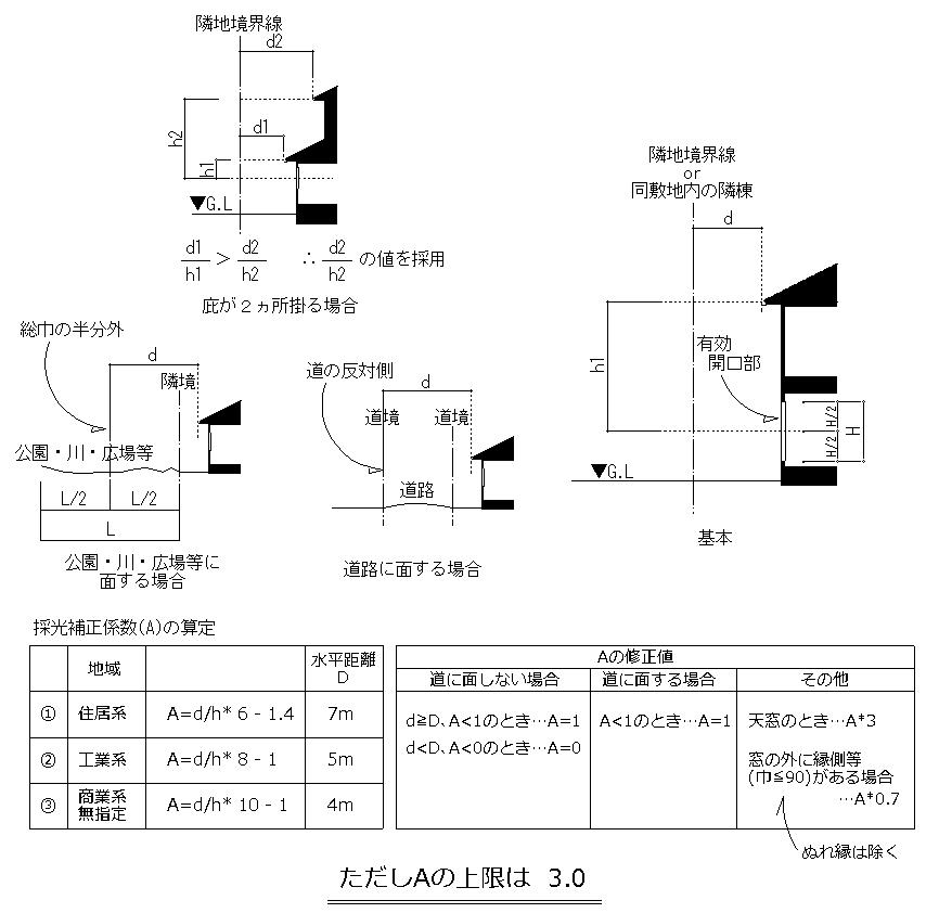 採光補正係数 Null 採光補正係数 Null