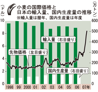 小麦の国際価格_c0048643_195452100.gif