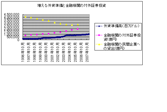 増える外貨準備と金融機関の対外証券投資・輸出物価指数および輸入物価指数と「実質実効為替レート」_e0094315_21211158.gif