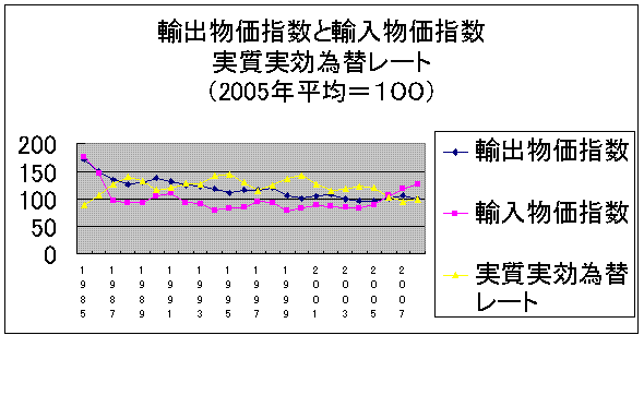 増える外貨準備と金融機関の対外証券投資・輸出物価指数および輸入物価指数と「実質実効為替レート」_e0094315_21211910.gif