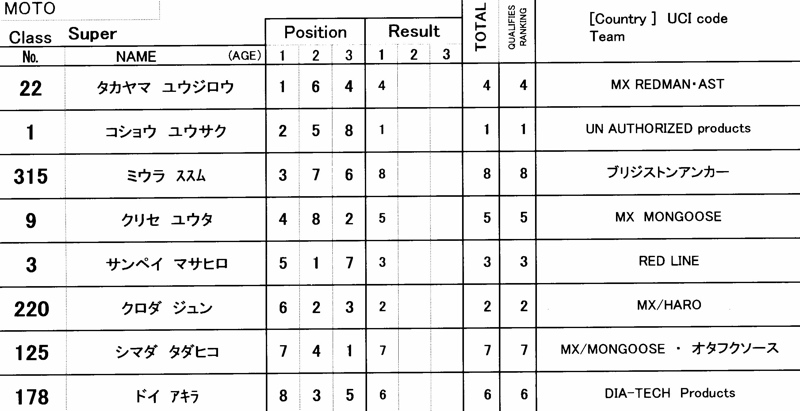 JBMXFスーパーシリーズ第1戦IN笠岡DAY1VOL2スーパークラス予選第3ヒート~決勝_b0065730_15354749.jpg