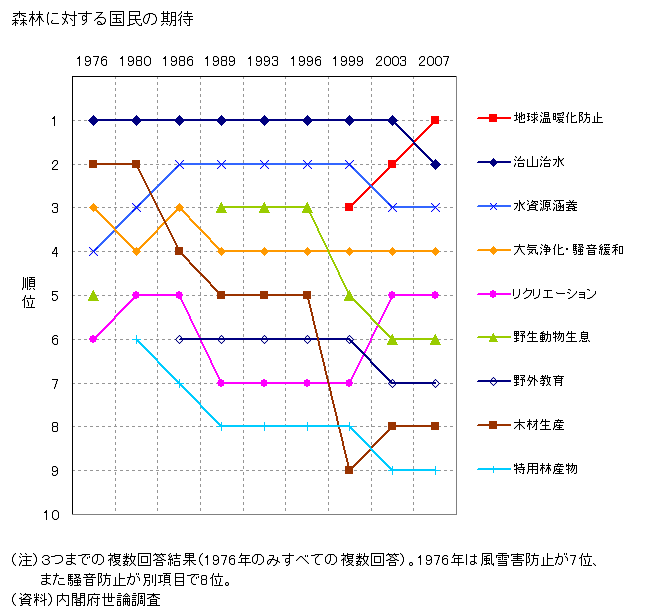 森林に対する国民の期待_f0077807_18271672.gif