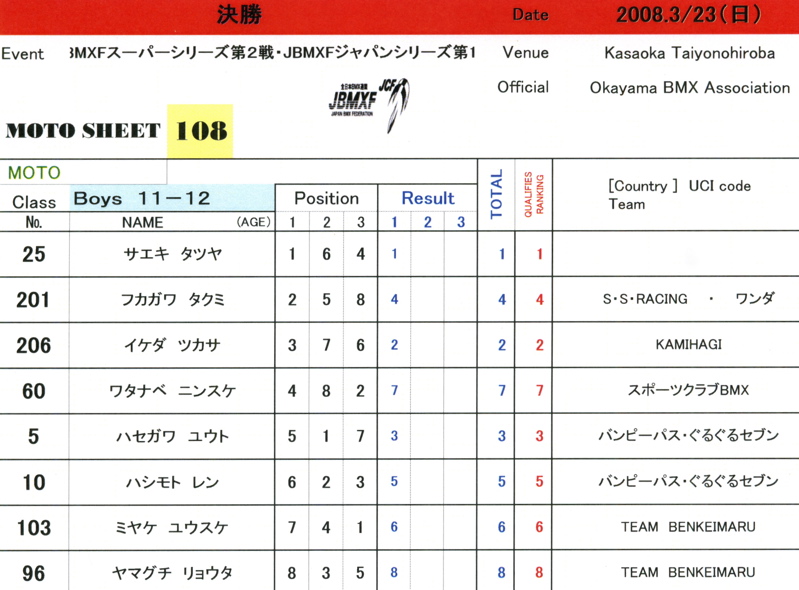 JBMXFスーパーシリーズ第2戦IN笠岡DAY2VOL11、ボーイズ9〜14クラス決勝_b0065730_17251993.jpg