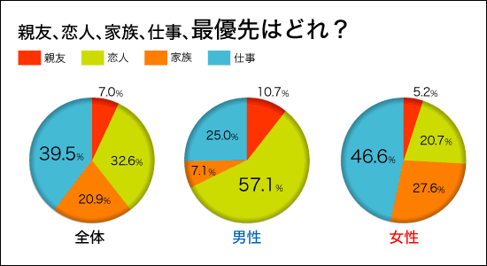 女よりも男のほうが、よっぽど「恋愛至上主義」だった?!_c0016141_2394638.gif