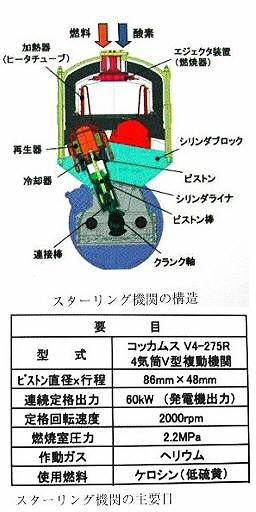 「そうりゅう」のスターリング機関発電装置_c0041039_8265551.jpg