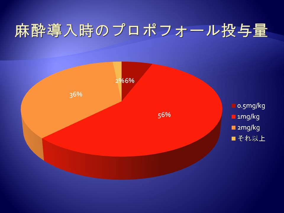  アルチバアンケートの結果（麻酔導入時のプロポフォール投与量）_a0048974_21304583.jpg