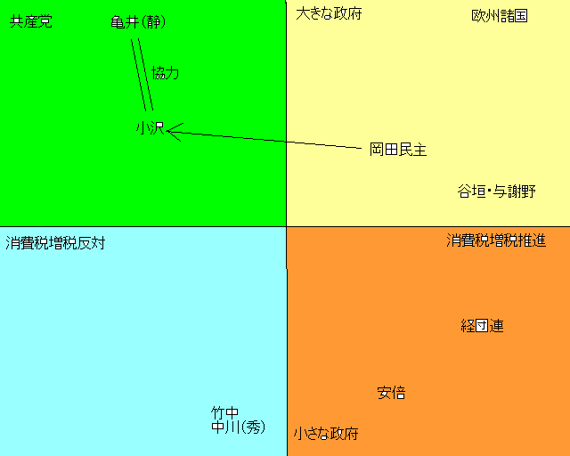 消費税をめぐる各勢力の立ち位置_e0094315_1856094.gif