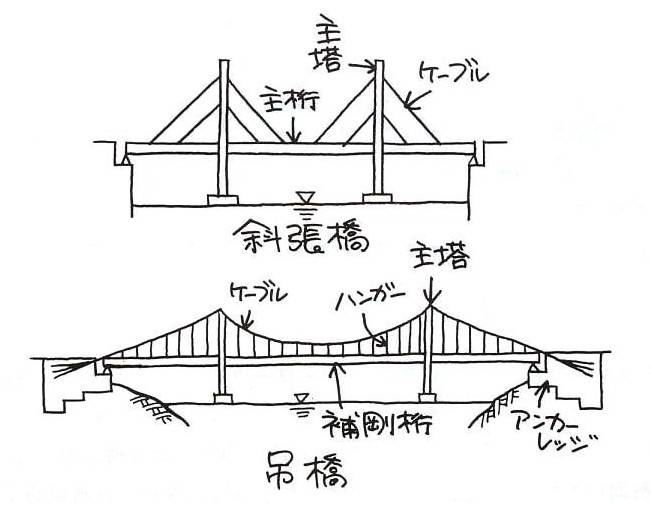 斜張橋と吊橋の違い_e0147022_20275584.jpg