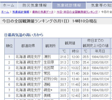 最高気温の「トップ１０」北海道東部が独占_b0070020_21132423.jpg