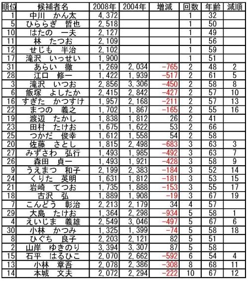 20080503 市議選の結果は何を語っているか_b0013099_9572527.jpg