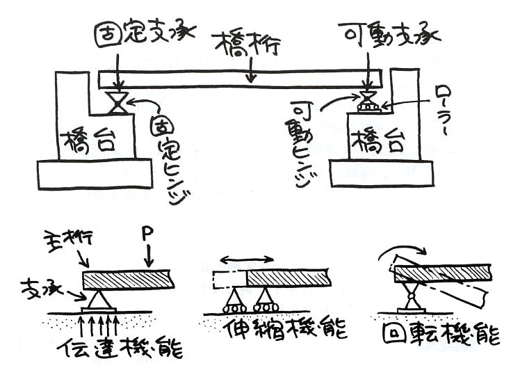 橋桁と橋台のつなぎ目 なんだか知らないけど橋が好き