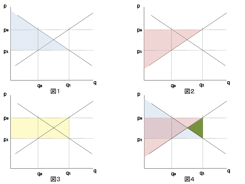 （メモ）補助金がある時のデッドウェイトロス（ミクロ経済）_d0135540_21244759.gif