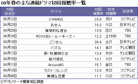 08年春の連続ドラマ初回視聴率一覧_d0017307_11585047.gif