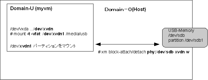 準仮想化SUSE on SUSE+XEN でUSBメディアを認識させる。_a0056607_13561858.gif