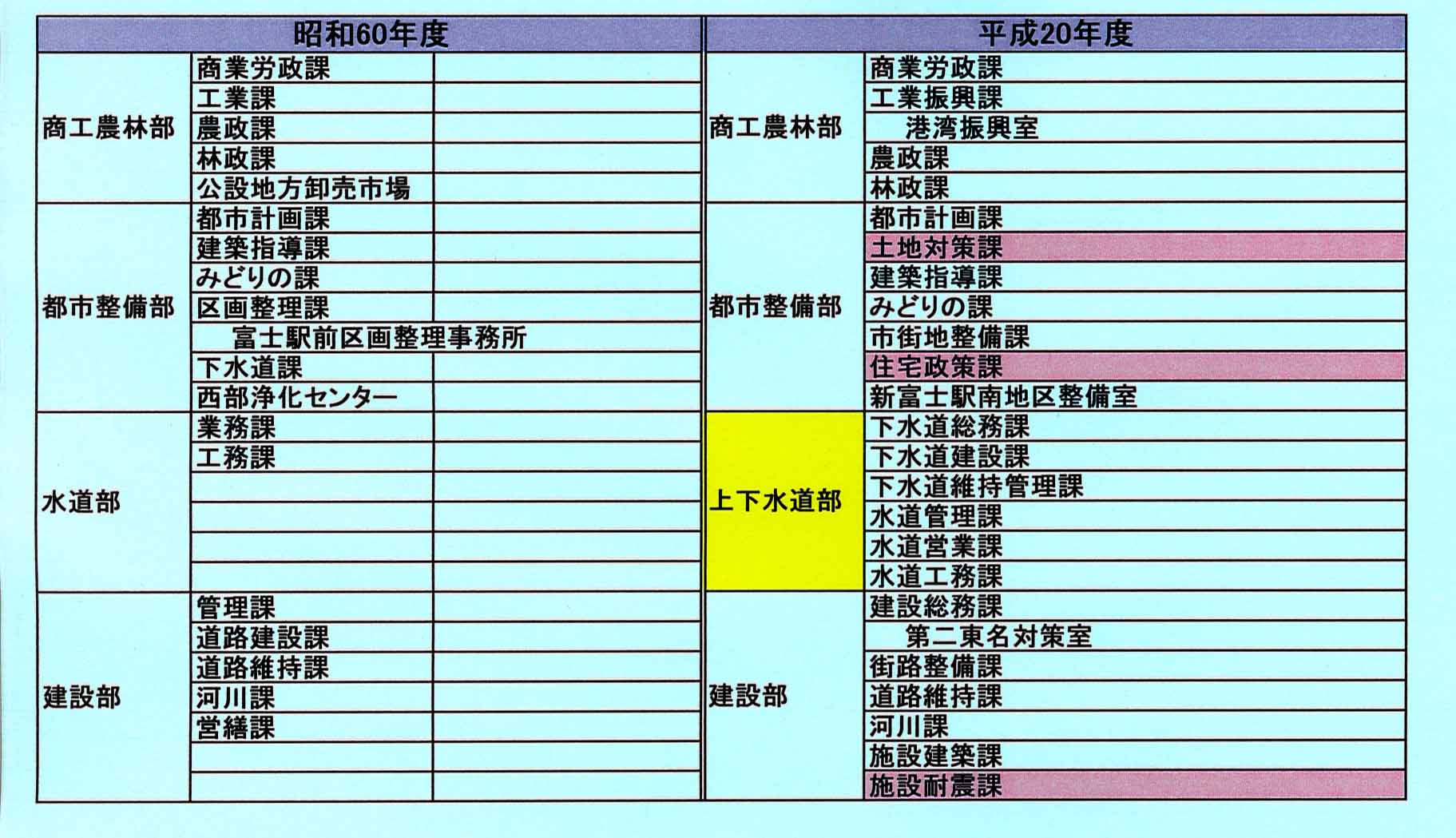 富士市役所 23年前の組織と比べると?_f0141310_21292997.jpg