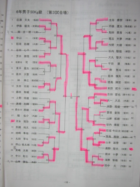 学年別×石川県大会×健闘むなしく・・・_d0094868_19511543.jpg