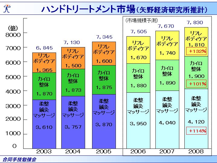 市場予測 鍼灸 マッサージ 柔道整復市場 整骨院 経営コラム 利益のピラミッド経営法