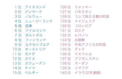 平和な国ランキング_f0116012_1881093.jpg