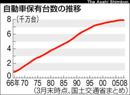 自動車保有台数の減少_d0004426_7444051.jpg