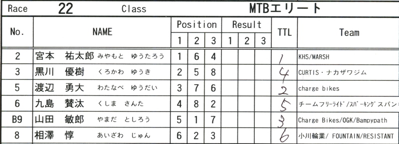 2008JOSF緑山６月定期戦VOL4：MTBエリートクラス予選第3ヒート~決勝_b0065730_14174440.jpg