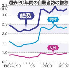 自殺が減らない_c0025115_21434791.jpg