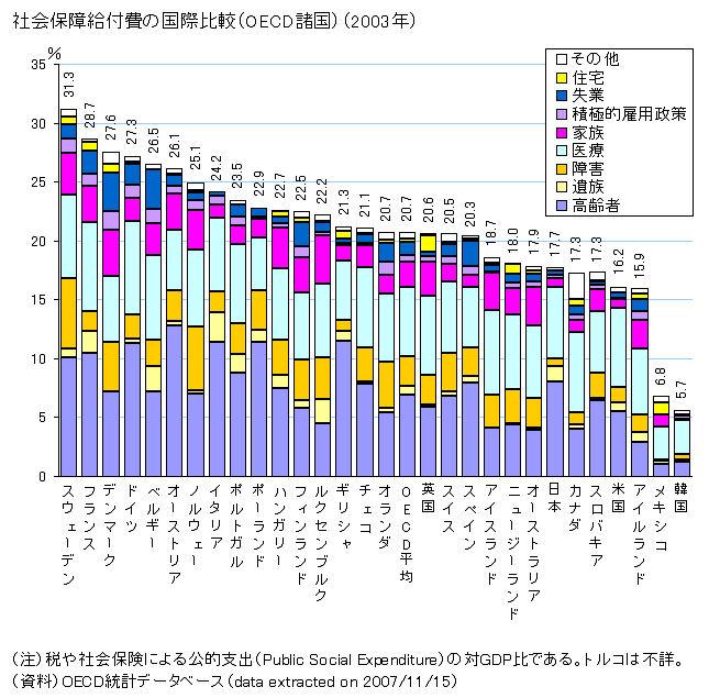 日本の社会保障費ＧＤＰ比は先進２９か国中２３位_e0094315_19504868.gif